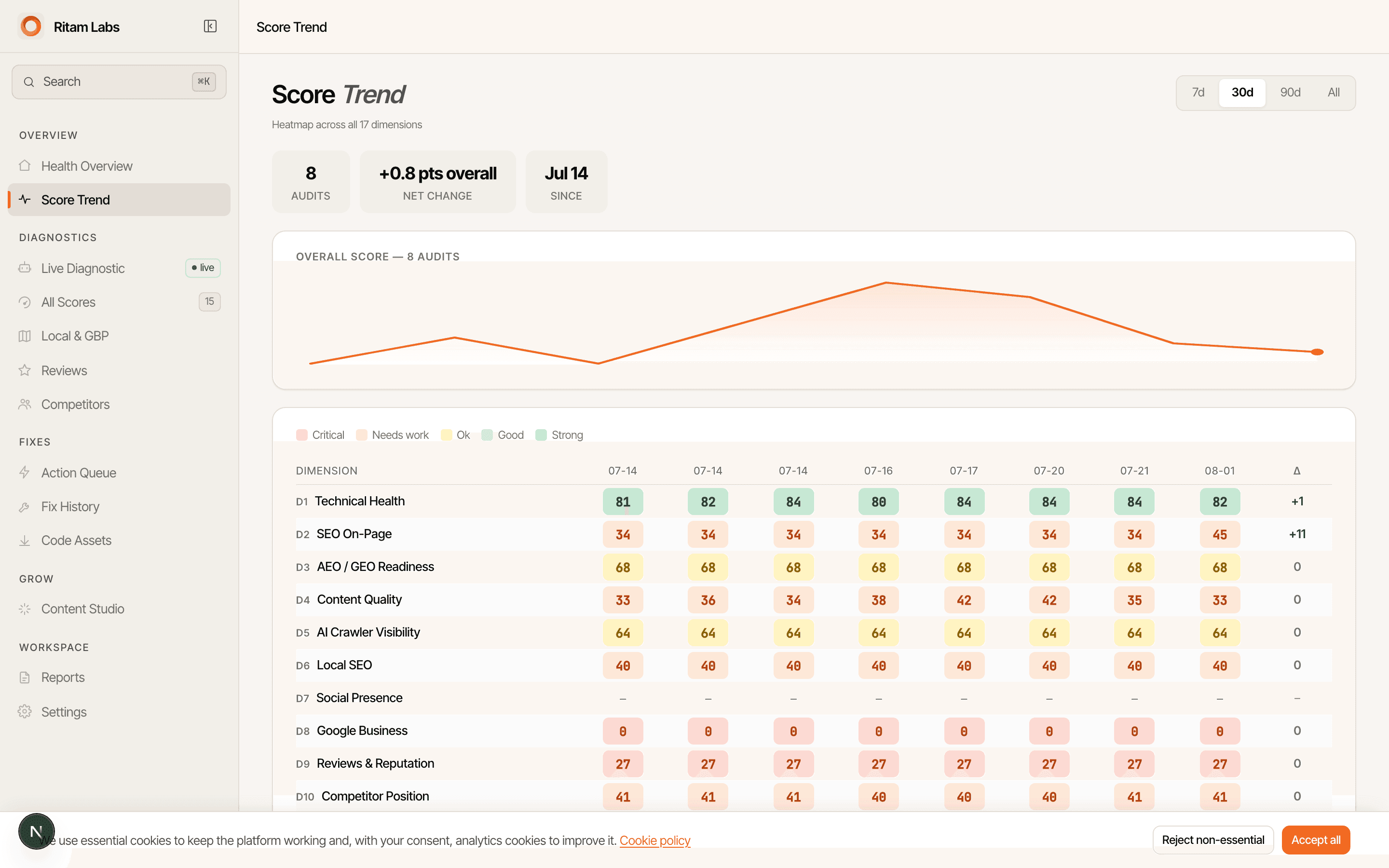 Before/after score comparison for a fixed dimension.